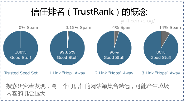 TrustRank算法信任指数